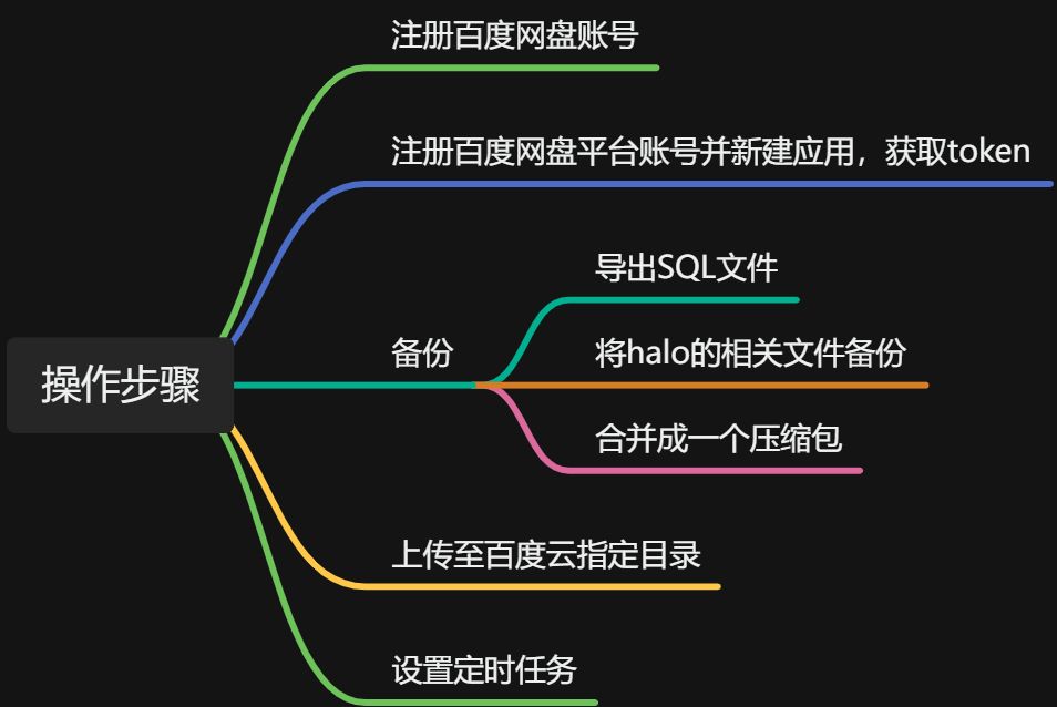 使用python备份博客数据并自动备份至百度网盘_python_04