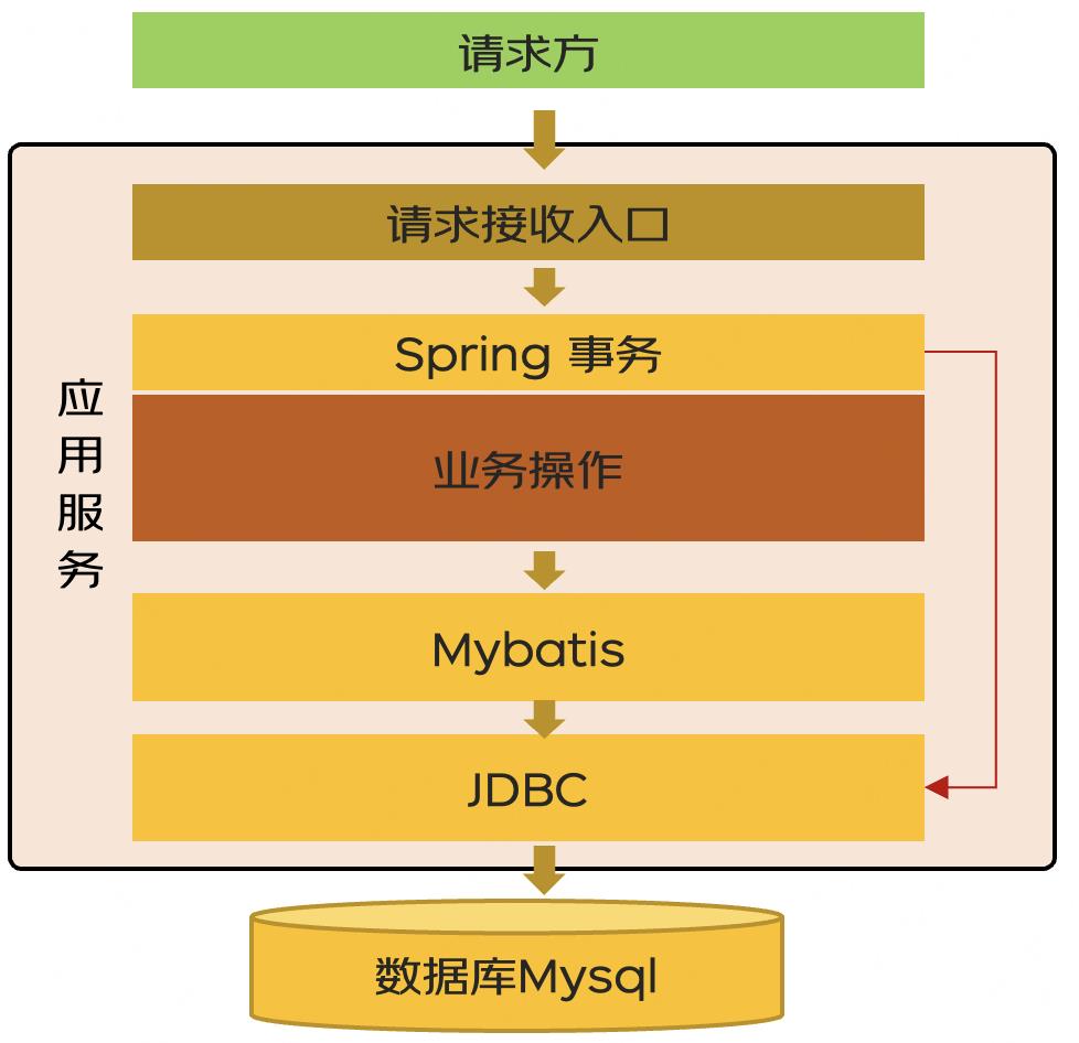 事务相关知识集锦_spring_03