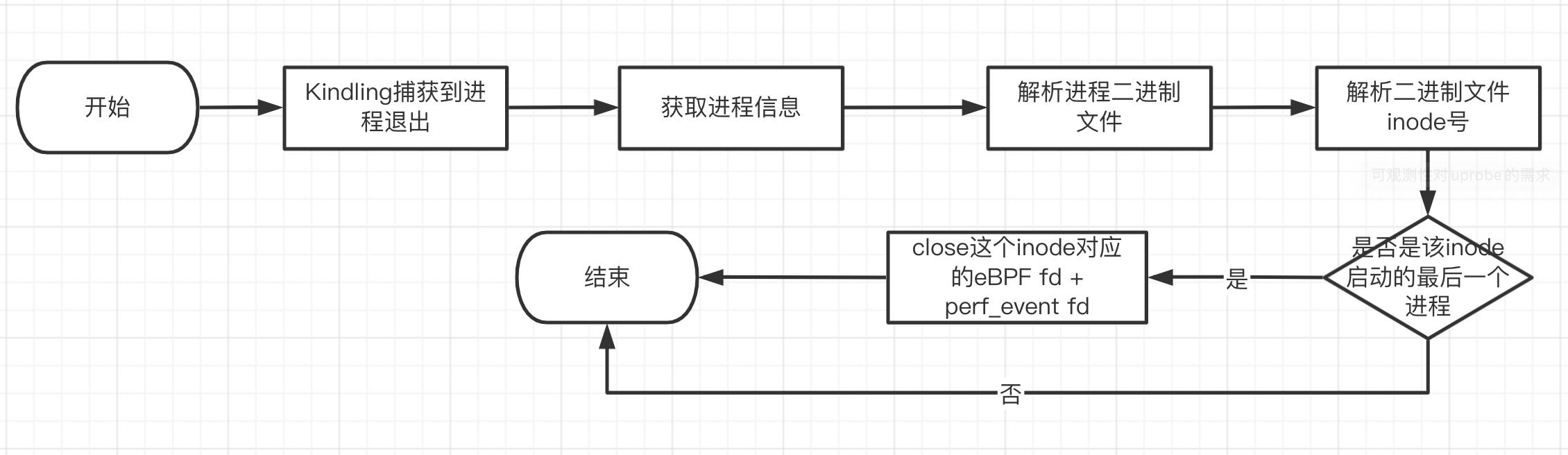 可观测性项目对