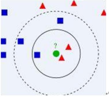 KNN分类算法原理_数据
