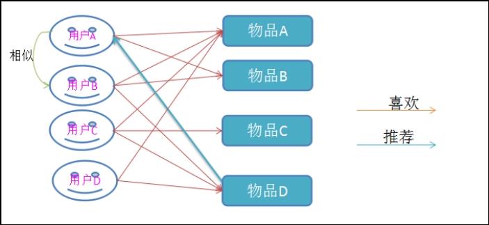 机器学习--CF协同过滤推荐算法原理_相似度