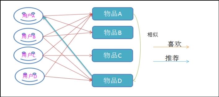 机器学习--CF协同过滤推荐算法原理_数据_02