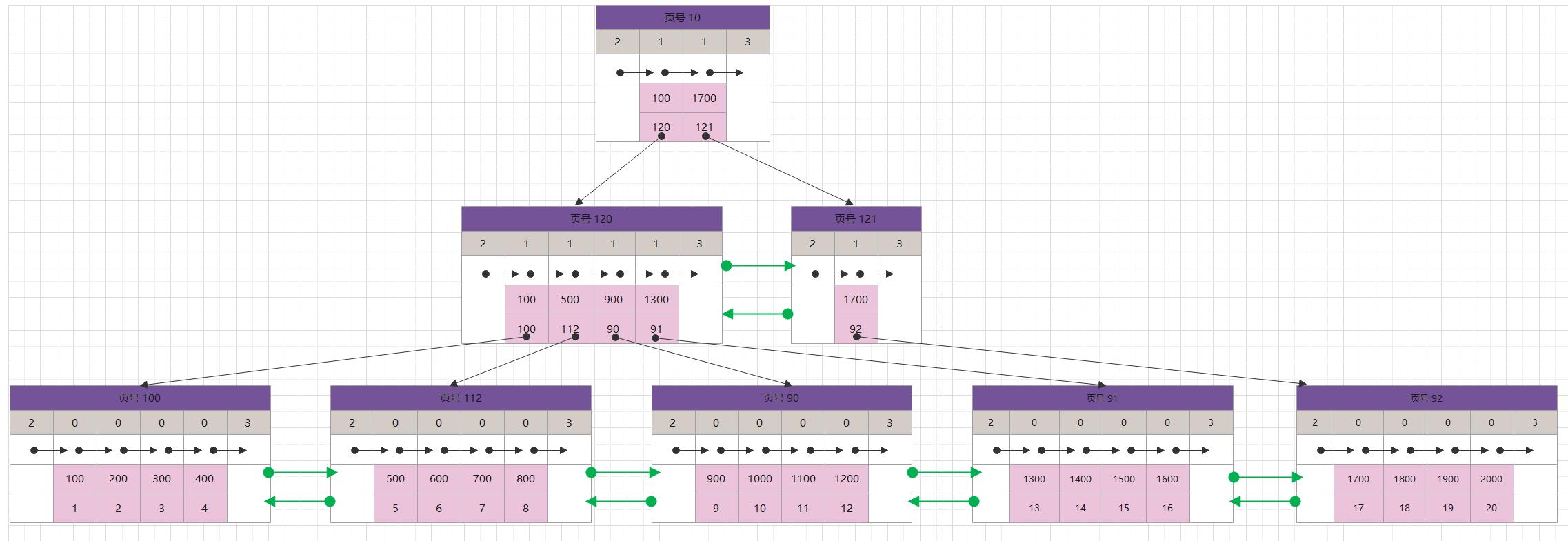 MYSQL-INNODB索引构成详解_二级索引_30