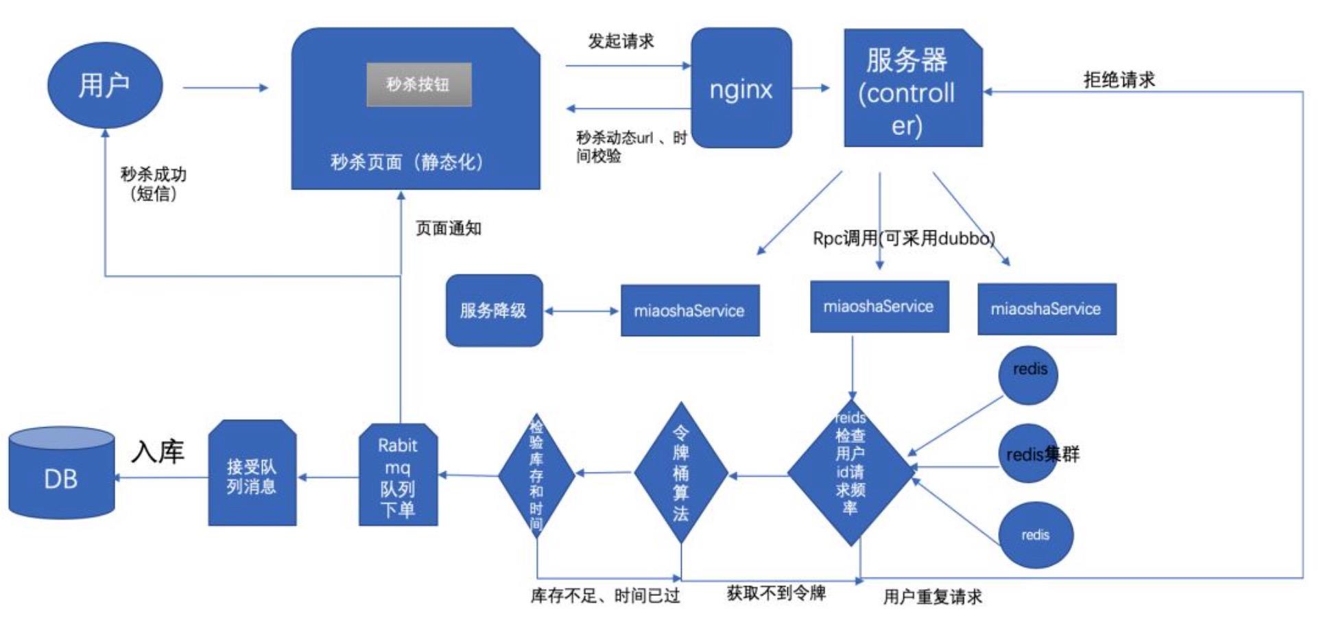 【分布式技术专题】「架构设计方案」盘点和总结秒杀服务的功能设计及注意事项技术体系_数据库