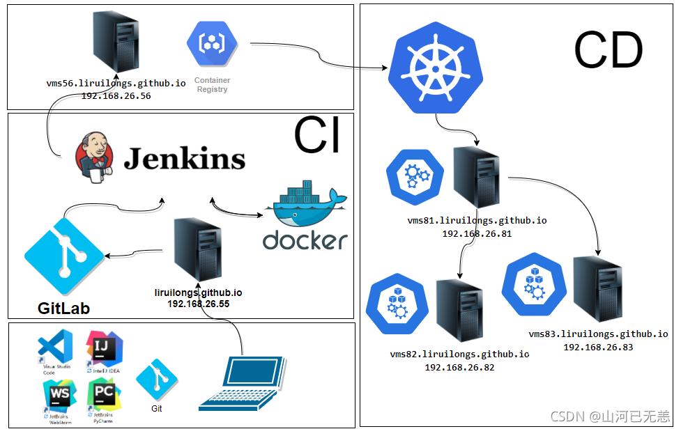 如何搭建自己的CI/CD平台:Gitlab+Jenkins+Docker+Harbor+K8s集群搭建CICD平台(持续集成部署Hexo博客Demo)_jenkins