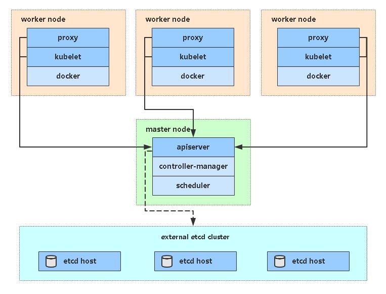 使用kubeadm快速部署一个k8s集群_Docker