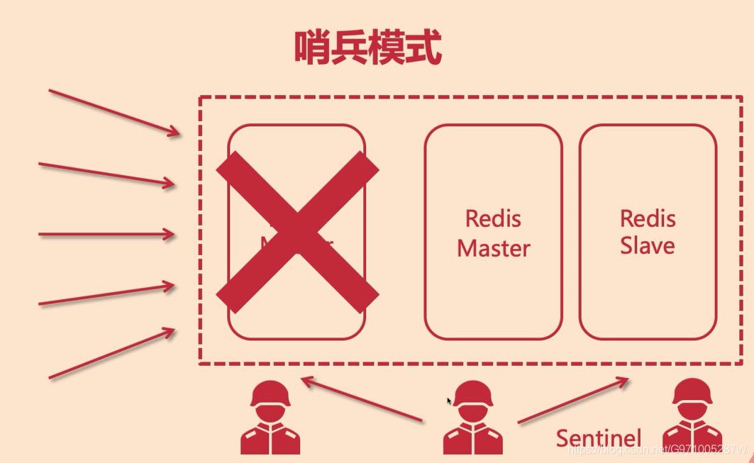 【Redis】Redis