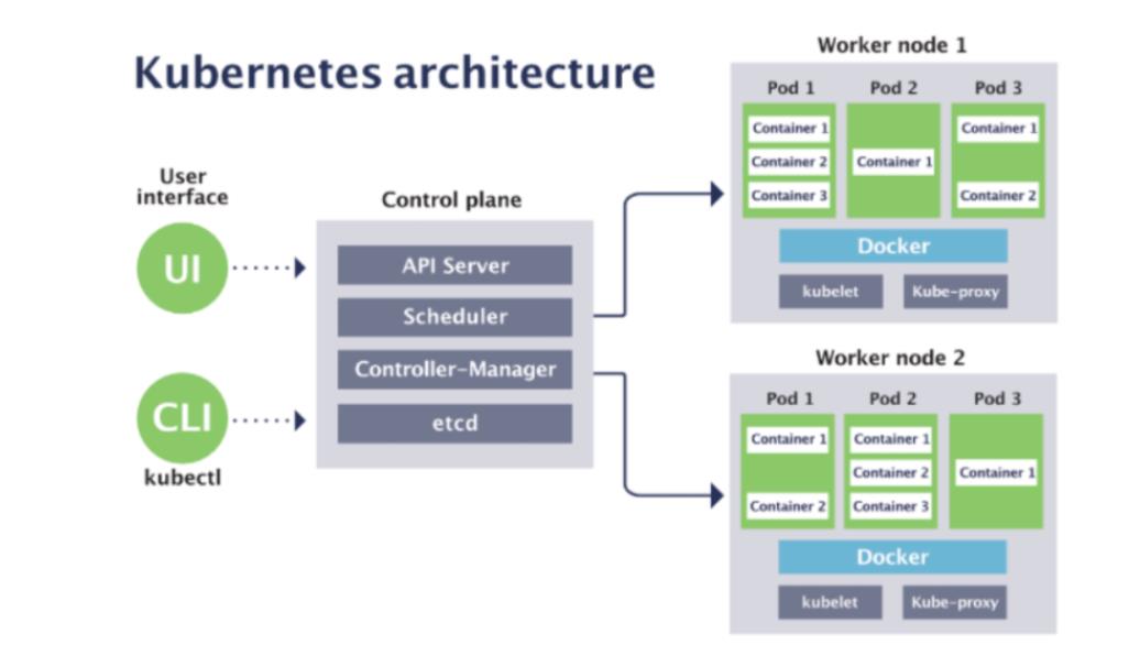 Kubernetes