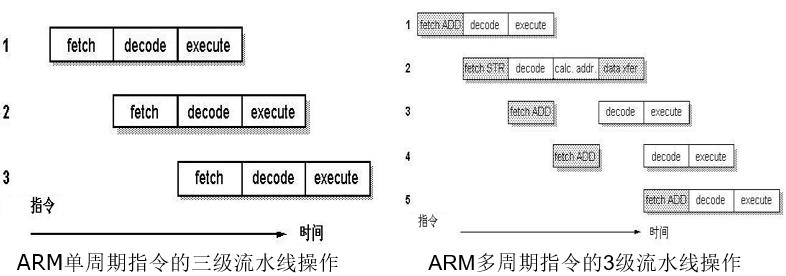 嵌入式：ARM的流水线技术_操作数