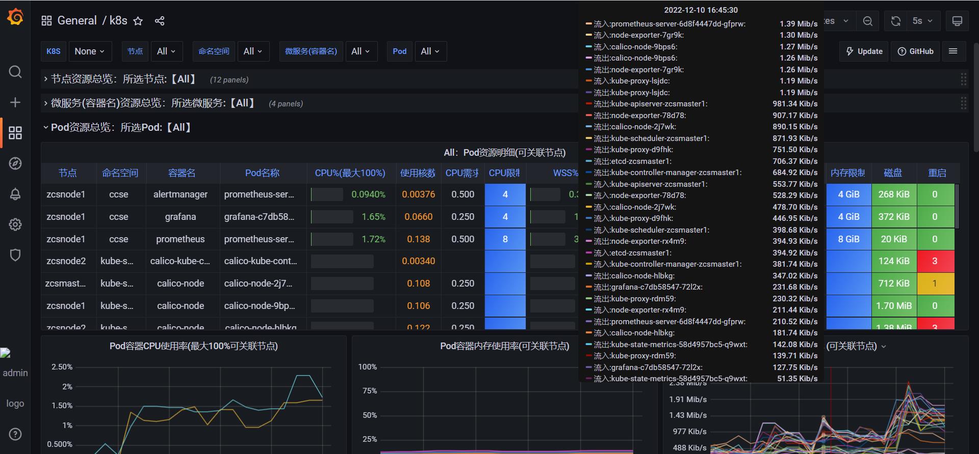 Prometheus+Grafana+alertmanager+