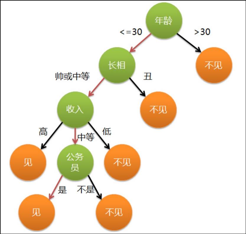 机器学习--决策树分类算法及应用_信息熵