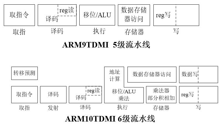 嵌入式：ARM的流水线技术_寄存器_07