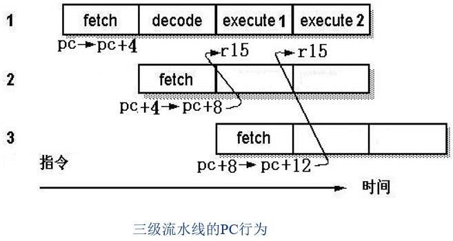 嵌入式：ARM的流水线技术_ARM_02