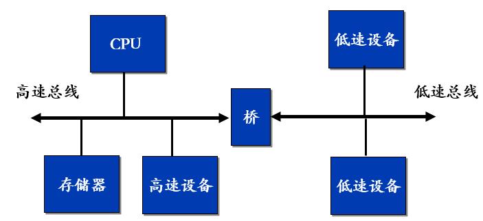 嵌入式：ARM存储器组织、协处理器及片上总线_ARM_04