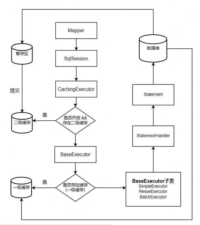 Mybatis源码解析之执行SQL语句_mybatis_07