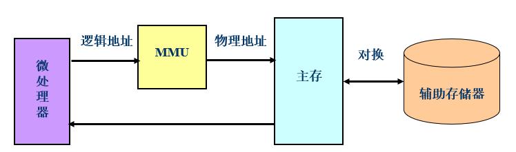 嵌入式：ARM存储器组织、协处理器及片上总线_ARM_02