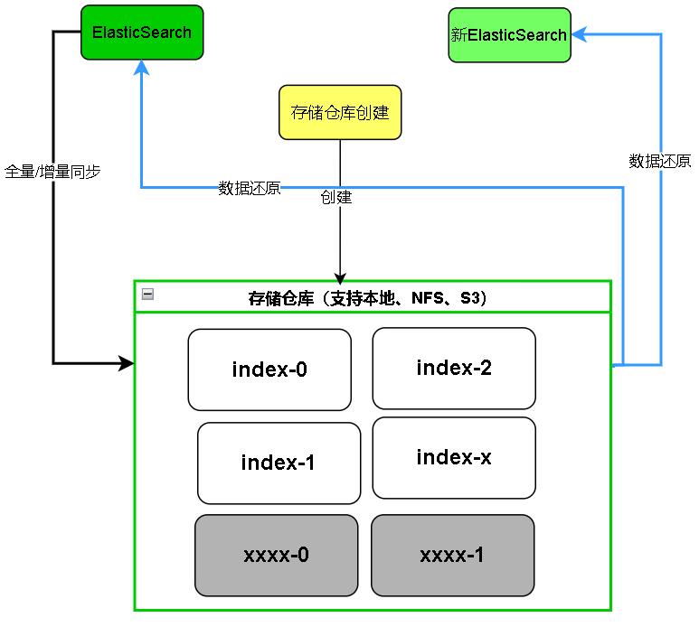 ElasticSearch的灾备同步方案_elasticsearch