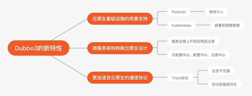 【Dubbo3入门到精通】「序章介绍说明」Dubbo3新特性概览的介绍说明_生命周期