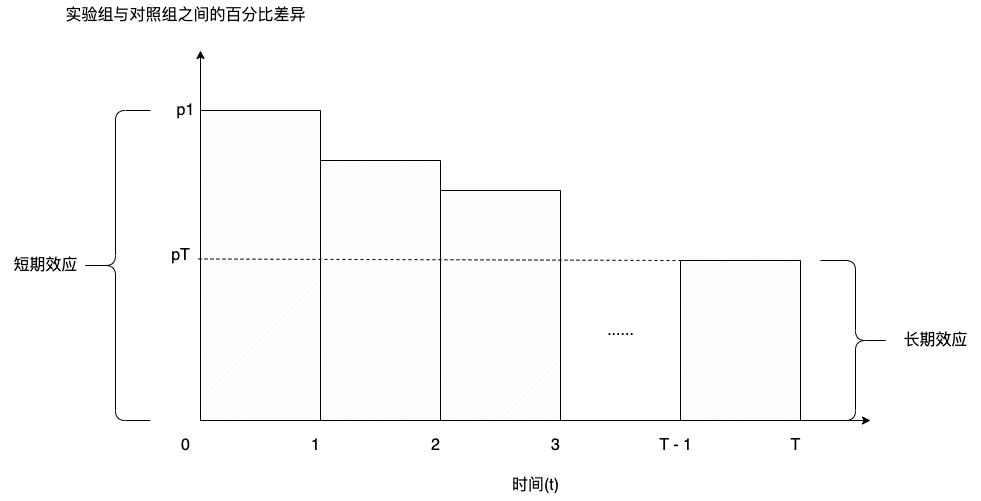 想做长期的