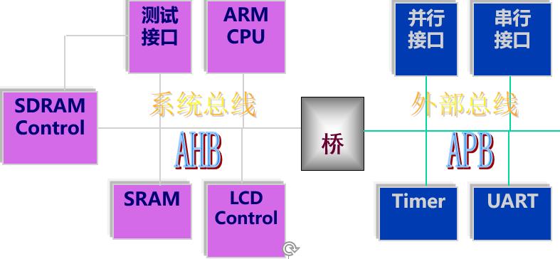 嵌入式：ARM存储器组织、协处理器及片上总线_嵌入式系统_07