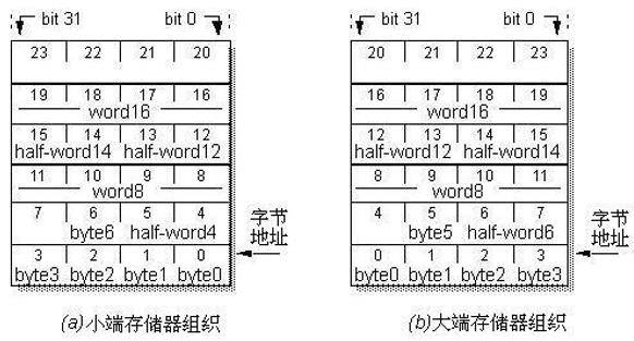 嵌入式：ARM存储器组织、协处理器及片上总线_ARM