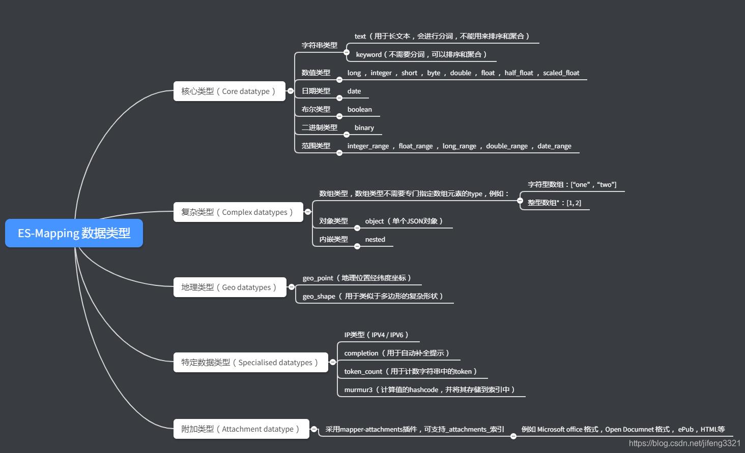 ElasticSearch