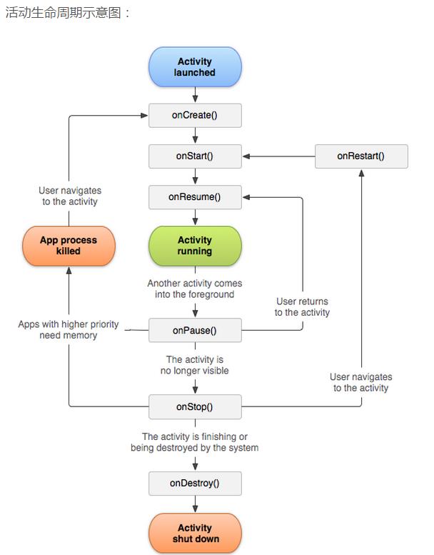 Acitvity的生命周期_android