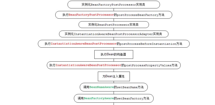 Spring源码（二）Bean的生命周期_ide