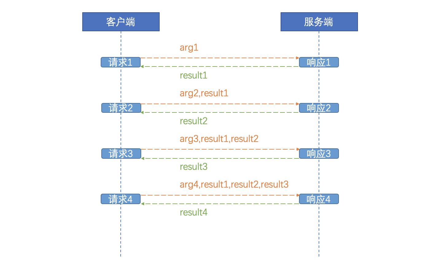 分布式系统中的“无状态”和“有状态”详解_服务端_06