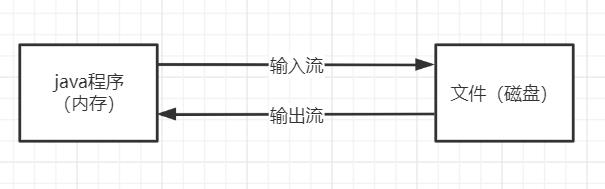 Java进阶——IO流_System