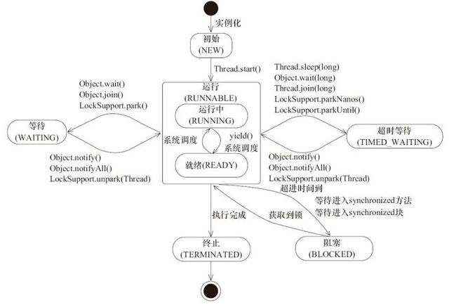 Java并发多线程高频面试题_Java_02