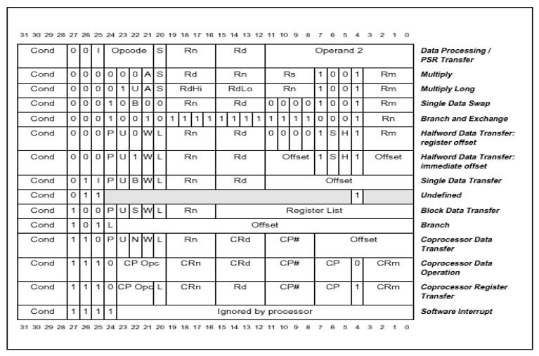 嵌入式：ARM指令集分类及编码_指令集_05