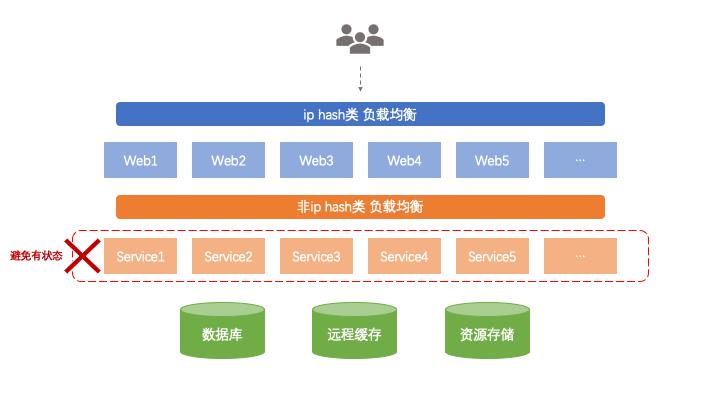 分布式系统中的“无状态”和“有状态”详解_数据_07