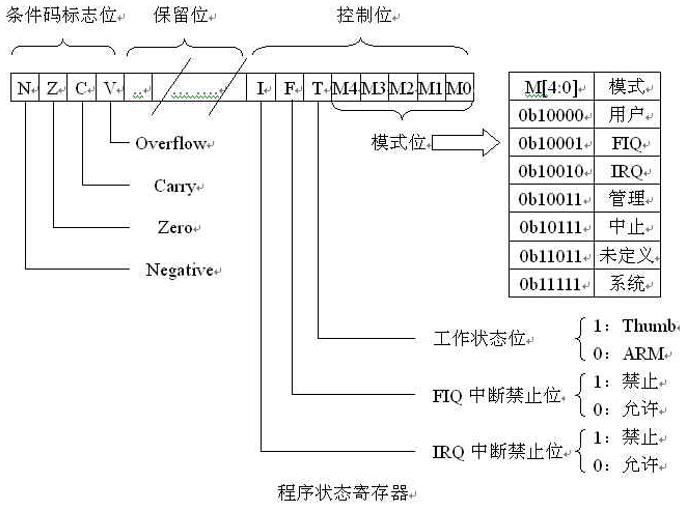 嵌入式：ARM指令集分类及编码_操作数_02