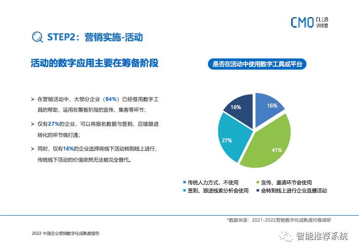 2022中国企业营销数字化成熟度报告：如何转型、如何选品、如何用好?_推荐算法_44