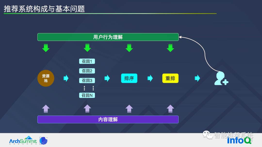 推荐系统基本问题及系统优化路径_推荐系统_06