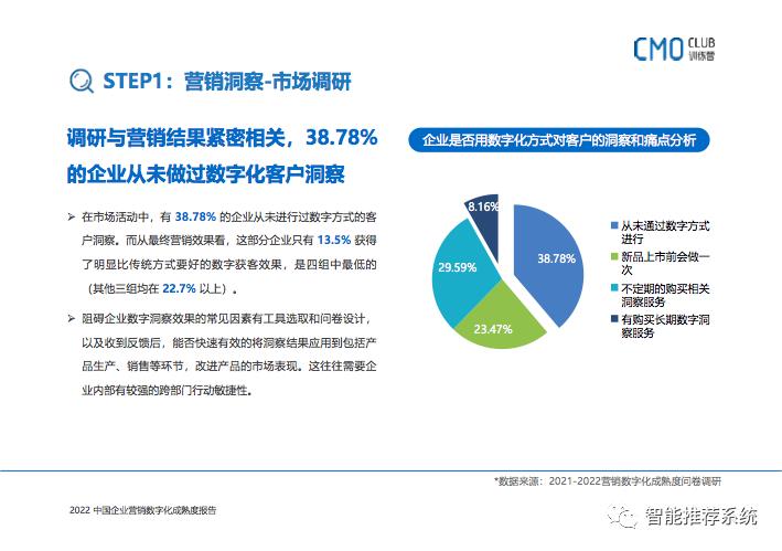 2022中国企业营销数字化成熟度报告：如何转型、如何选品、如何用好?_成熟度_08