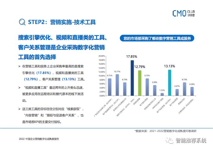 2022中国企业营销数字化成熟度报告：如何转型、如何选品、如何用好?_成熟度_17