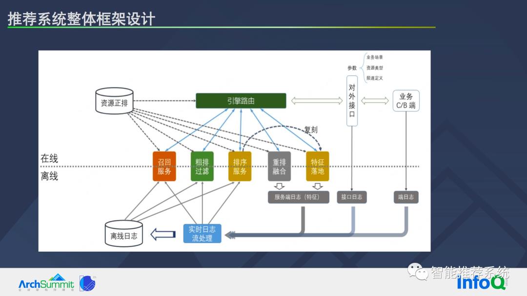 推荐系统基本问题及系统优化路径_推荐系统_07