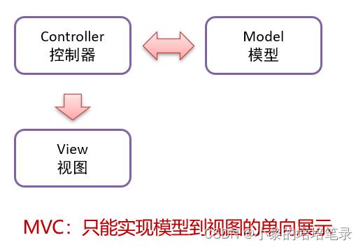 VUE&Element简单介绍。_html_02