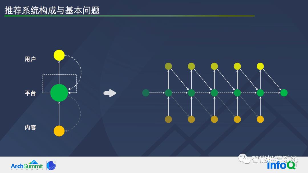 推荐系统基本问题及系统优化路径_深度学习_04