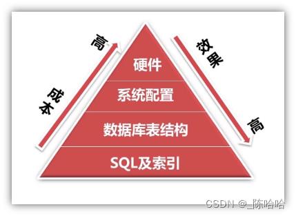 SQL（及存储过程）跑得太慢怎么办？_数据