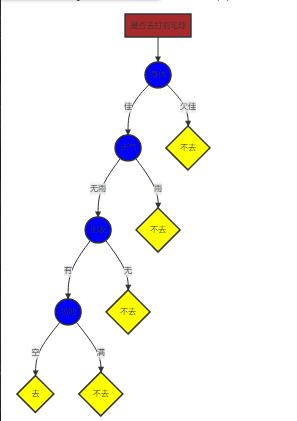 通俗理解决策树_决策树