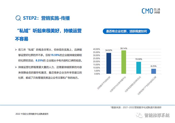 2022中国企业营销数字化成熟度报告：如何转型、如何选品、如何用好?_成熟度_38