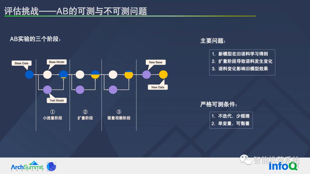 推荐系统基本问题及系统优化路径_推荐算法_22