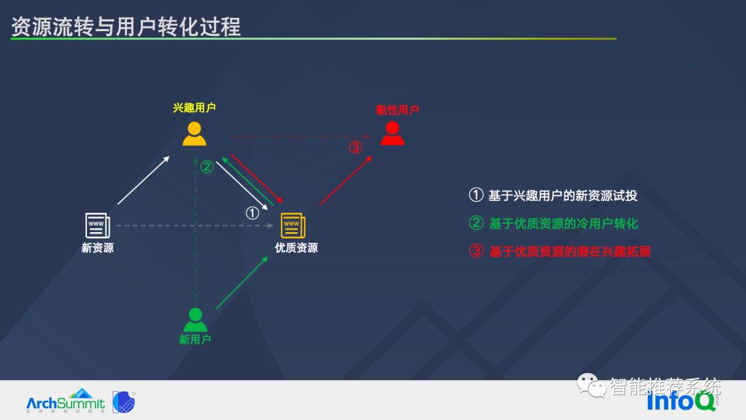 推荐系统基本问题及系统优化路径_深度学习_09