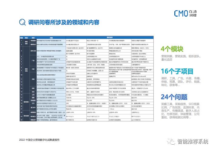 2022中国企业营销数字化成熟度报告：如何转型、如何选品、如何用好?_成熟度_06