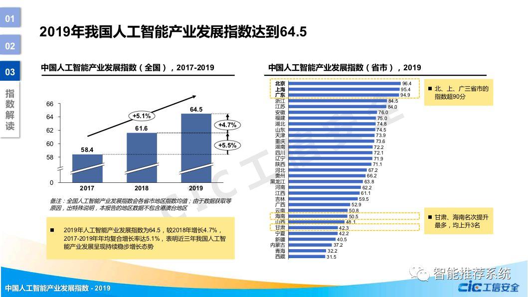 【报告分享】中国人工智能产业发展指数.pdf_人工智能_02