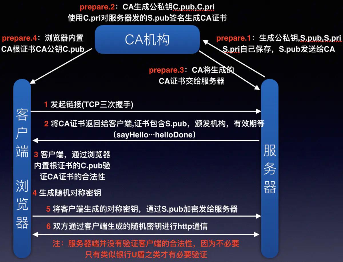 图解HTTPS建立过程_数字证书