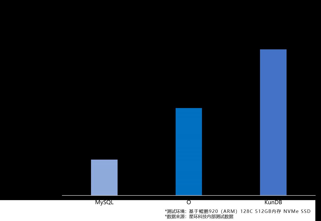 破记录！国产数据库KunDB